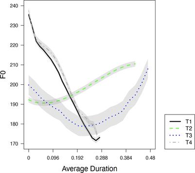 The effects of lexical frequency and homophone neighborhood density on incomplete tonal neutralization